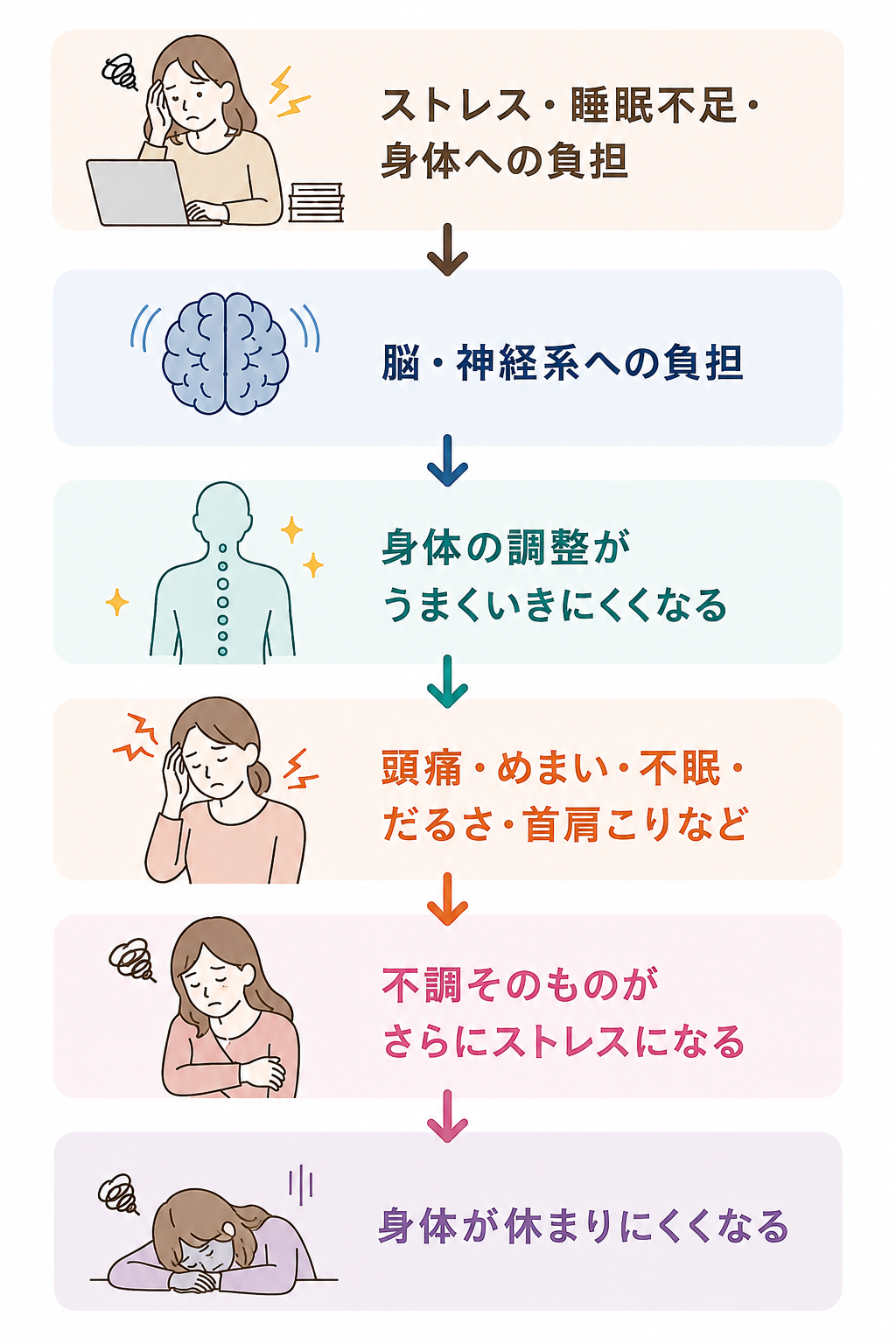 ストレス・睡眠不足・身体への負担、脳・神経系への負担、身体の調整がうまくいきにくくなる、頭痛・めまい・不眠・だるさ・首肩こりなど、不調そのものがさらにストレスになる、また身体が休まりにくくなる、