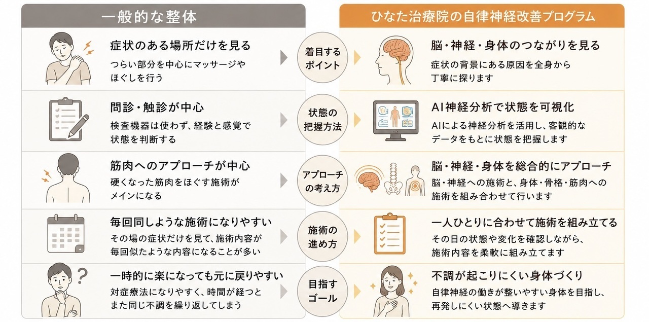 一般的な整体と違い、根本から原因を探り出す、ひなた治療院だけの施術