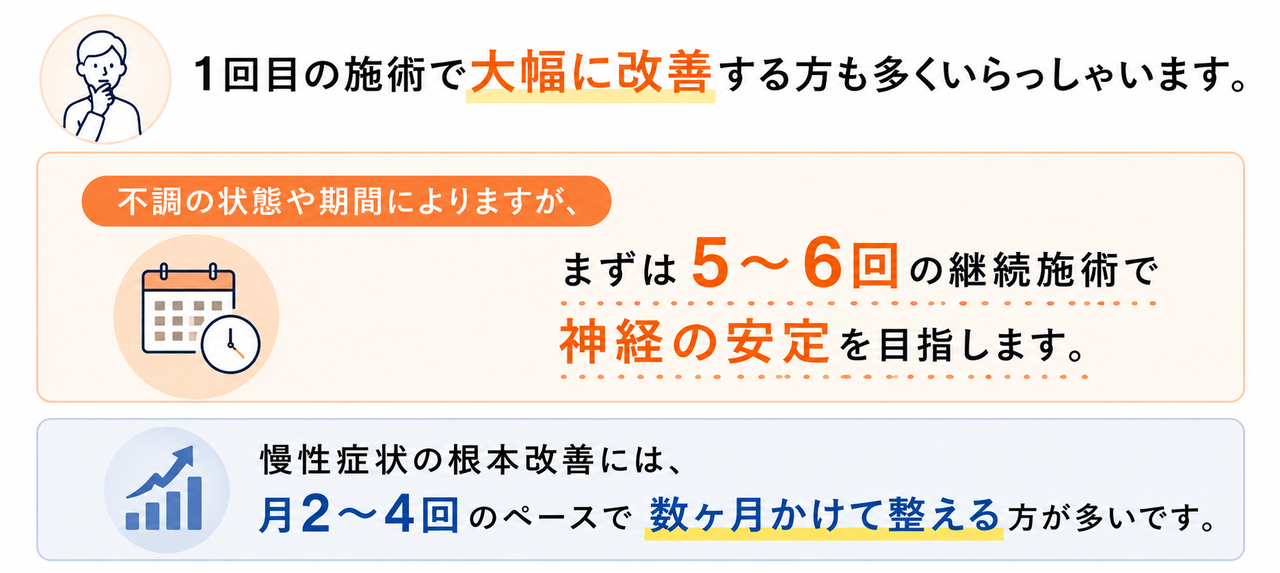 1回目の施術で大幅に改善する方も多くいらっしゃいます。不調の状態や期間によりますが、まずは5〜6回の継続施術で神経の安定を目指します。慢性症状の根本改善には、月2〜4回のペースで数ヶ月かけて整える方が多いです。
