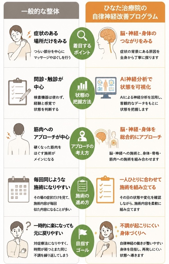 一般的な整体と違い、根本から原因を探り出す、ひなた治療院だけの施術